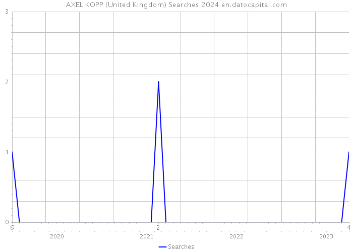 AXEL KOPP (United Kingdom) Searches 2024 