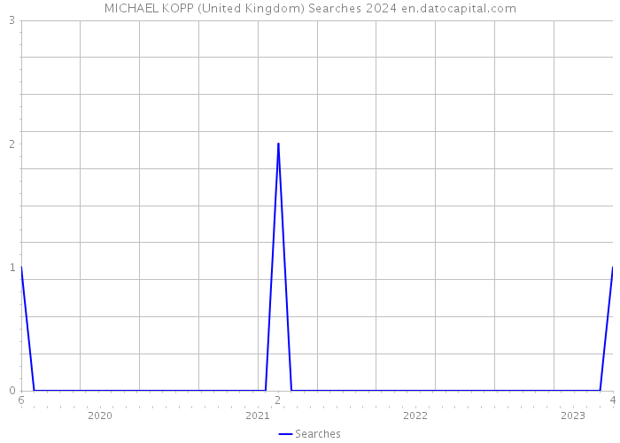 MICHAEL KOPP (United Kingdom) Searches 2024 