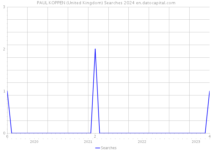 PAUL KOPPEN (United Kingdom) Searches 2024 