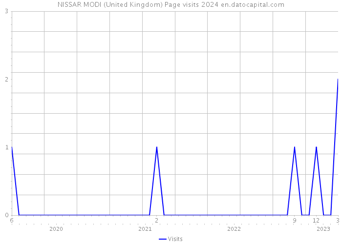 NISSAR MODI (United Kingdom) Page visits 2024 