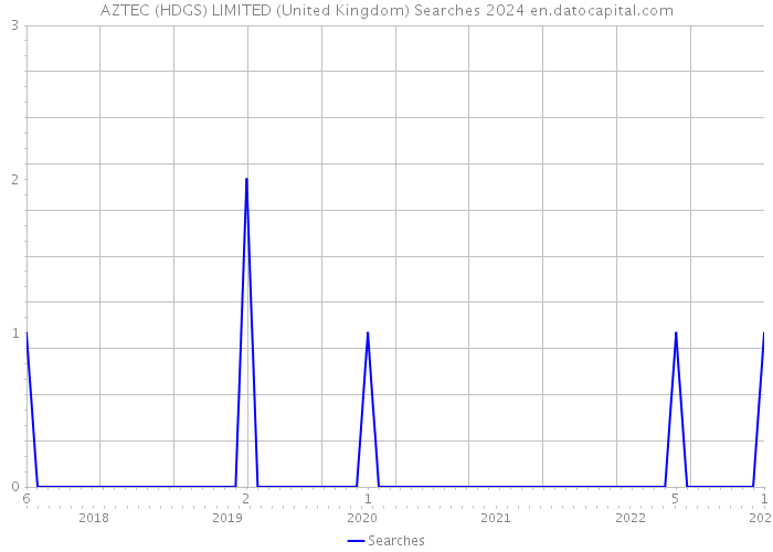 AZTEC (HDGS) LIMITED (United Kingdom) Searches 2024 
