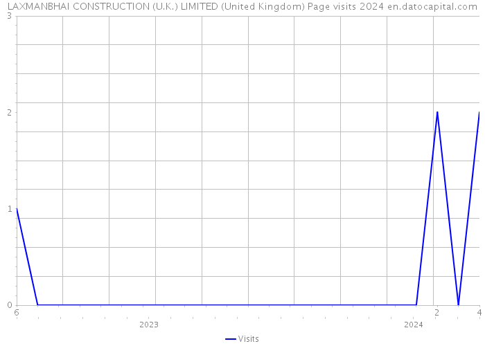 LAXMANBHAI CONSTRUCTION (U.K.) LIMITED (United Kingdom) Page visits 2024 