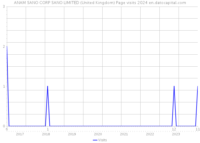 ANAM SANO CORP SANO LIMITED (United Kingdom) Page visits 2024 