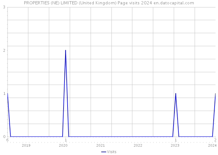 PROPERTIES (NE) LIMITED (United Kingdom) Page visits 2024 
