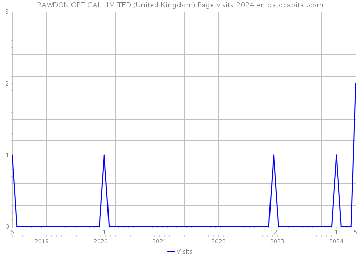 RAWDON OPTICAL LIMITED (United Kingdom) Page visits 2024 