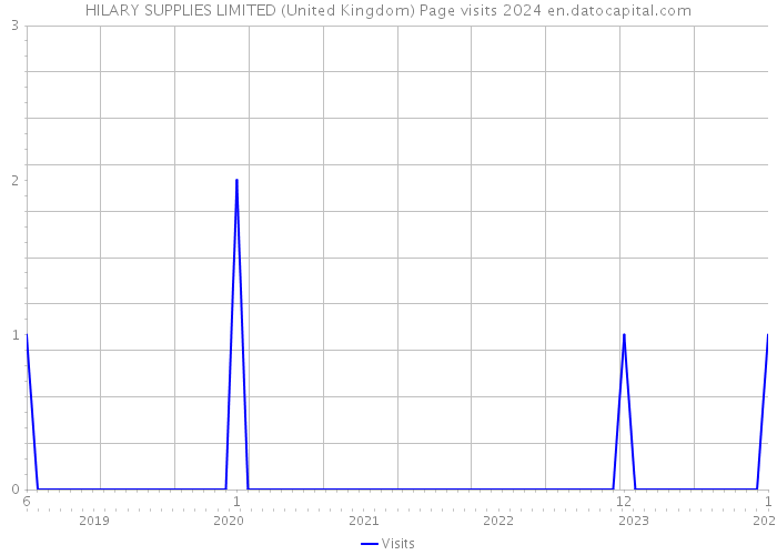 HILARY SUPPLIES LIMITED (United Kingdom) Page visits 2024 