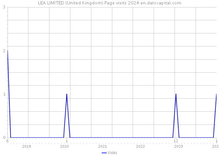 LEA LIMITED (United Kingdom) Page visits 2024 