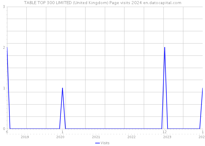 TABLE TOP 300 LIMITED (United Kingdom) Page visits 2024 