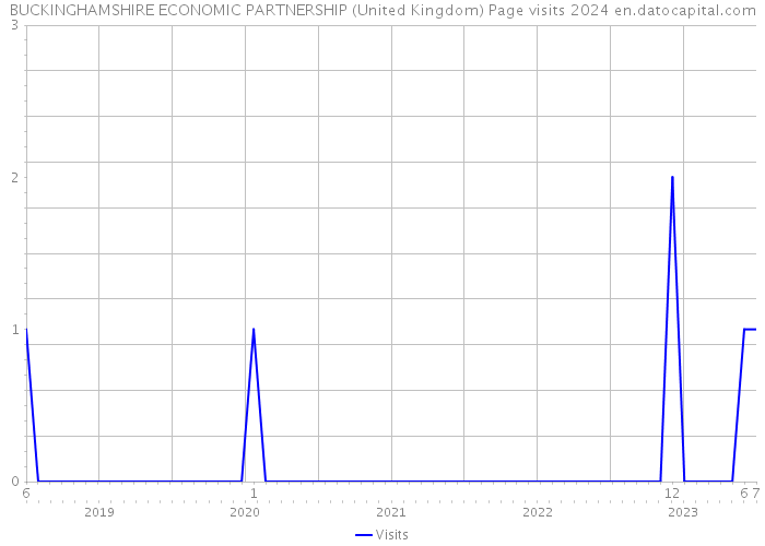 BUCKINGHAMSHIRE ECONOMIC PARTNERSHIP (United Kingdom) Page visits 2024 