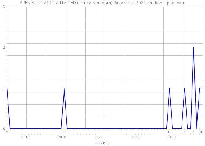 APEX BUILD ANGLIA LIMITED (United Kingdom) Page visits 2024 