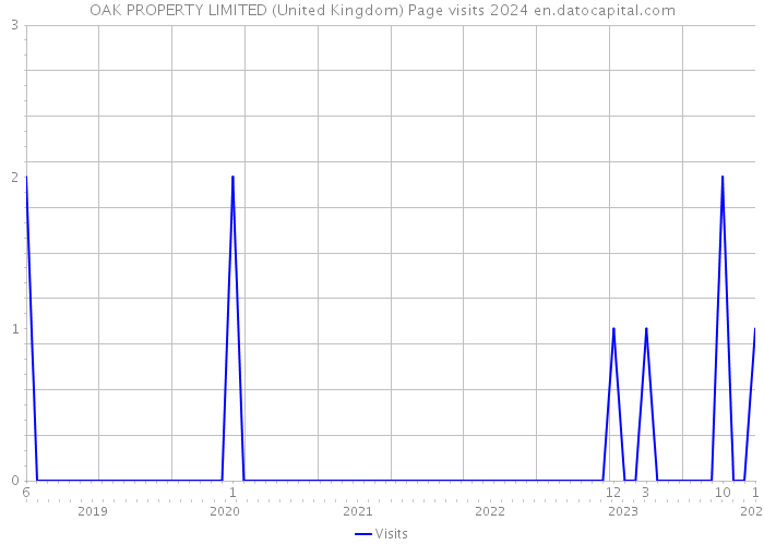 OAK PROPERTY LIMITED (United Kingdom) Page visits 2024 