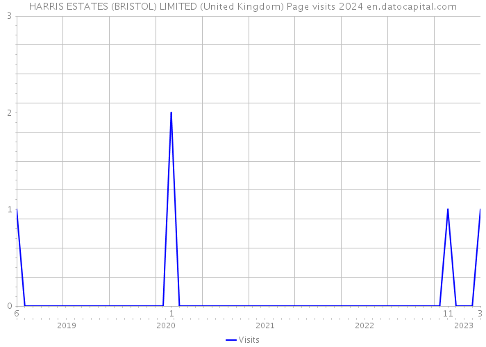 HARRIS ESTATES (BRISTOL) LIMITED (United Kingdom) Page visits 2024 
