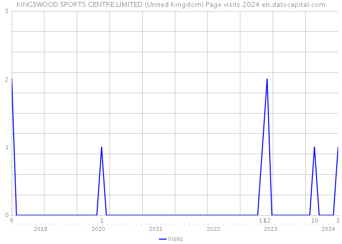 KINGSWOOD SPORTS CENTRE LIMITED (United Kingdom) Page visits 2024 