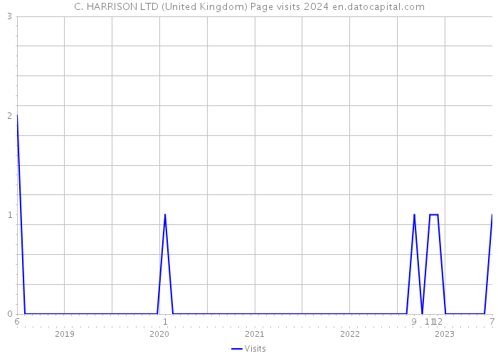 C. HARRISON LTD (United Kingdom) Page visits 2024 