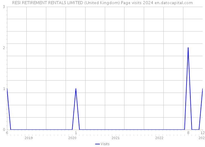 RESI RETIREMENT RENTALS LIMITED (United Kingdom) Page visits 2024 
