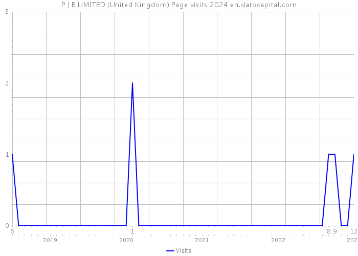P J B LIMITED (United Kingdom) Page visits 2024 