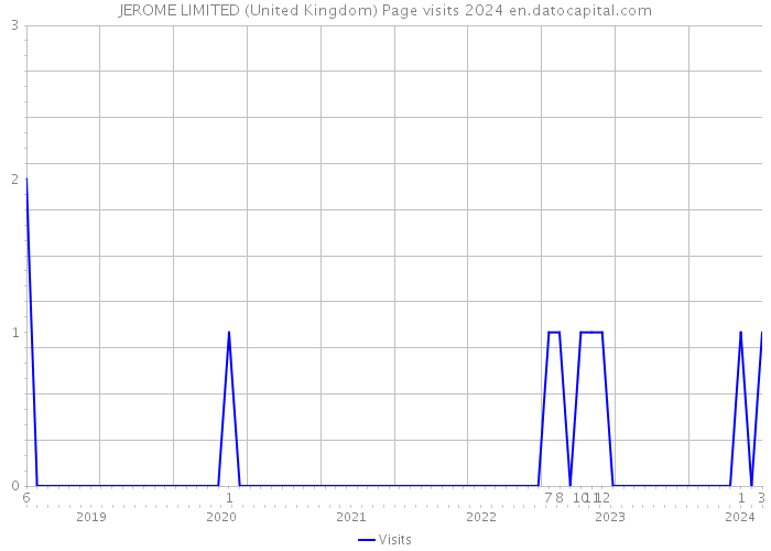 JEROME LIMITED (United Kingdom) Page visits 2024 