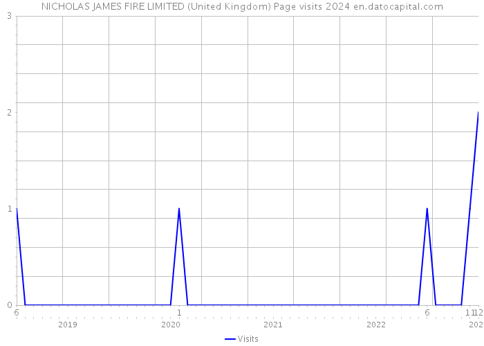 NICHOLAS JAMES FIRE LIMITED (United Kingdom) Page visits 2024 