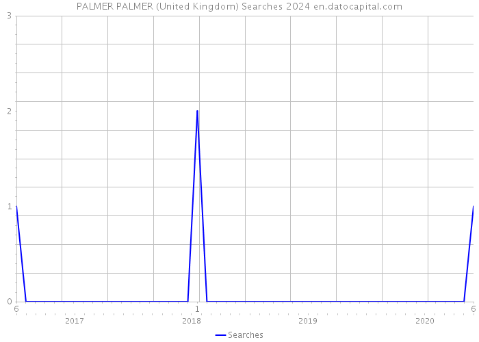 PALMER PALMER (United Kingdom) Searches 2024 