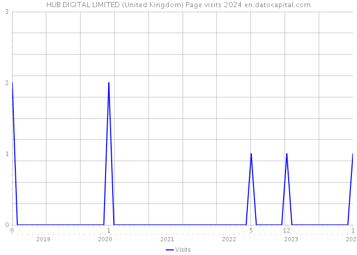 HUB DIGITAL LIMITED (United Kingdom) Page visits 2024 