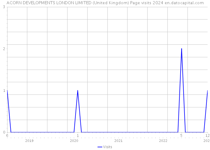 ACORN DEVELOPMENTS LONDON LIMITED (United Kingdom) Page visits 2024 