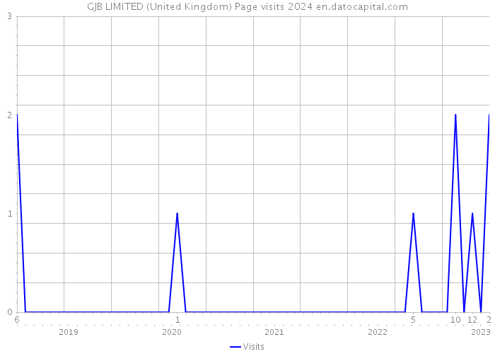 GJB LIMITED (United Kingdom) Page visits 2024 