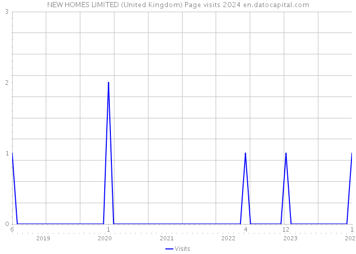 NEW HOMES LIMITED (United Kingdom) Page visits 2024 