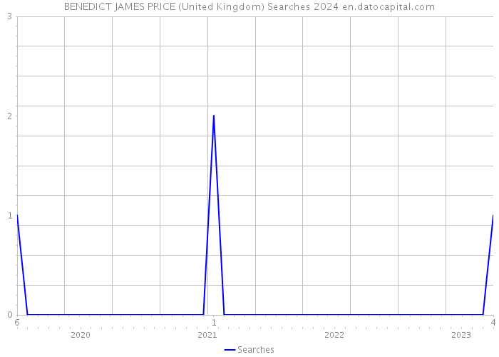 BENEDICT JAMES PRICE (United Kingdom) Searches 2024 