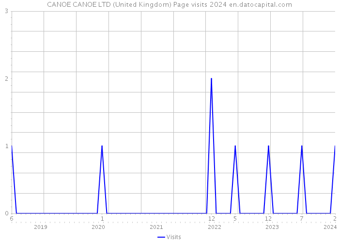 CANOE CANOE LTD (United Kingdom) Page visits 2024 