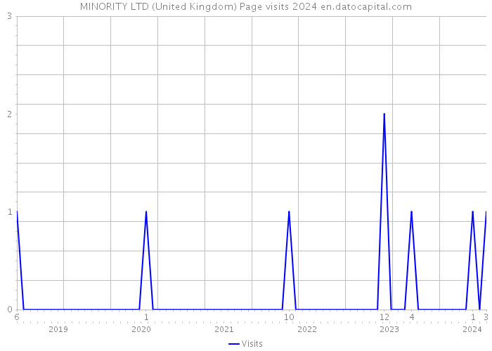 MINORITY LTD (United Kingdom) Page visits 2024 