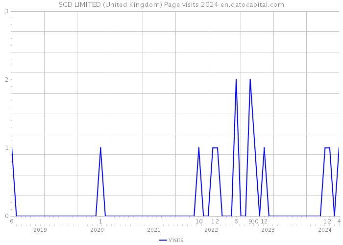 SGD LIMITED (United Kingdom) Page visits 2024 