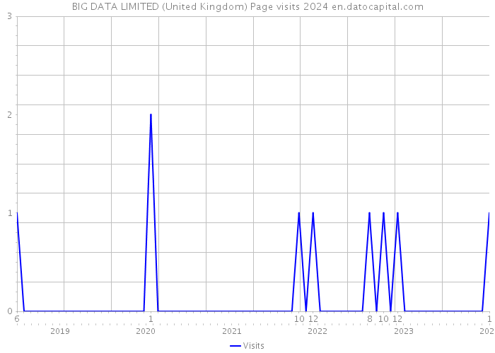 BIG DATA LIMITED (United Kingdom) Page visits 2024 