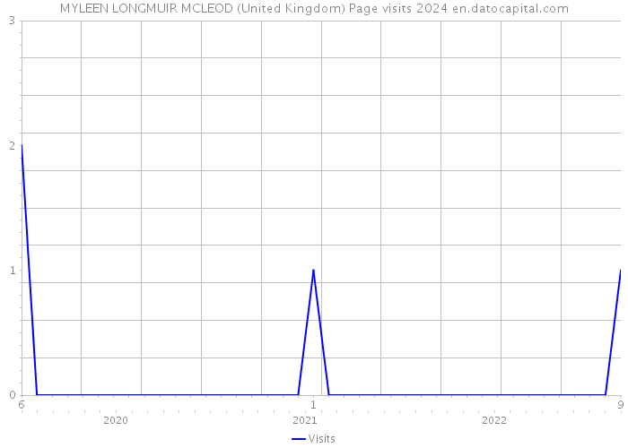 MYLEEN LONGMUIR MCLEOD (United Kingdom) Page visits 2024 