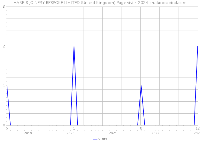 HARRIS JOINERY BESPOKE LIMITED (United Kingdom) Page visits 2024 