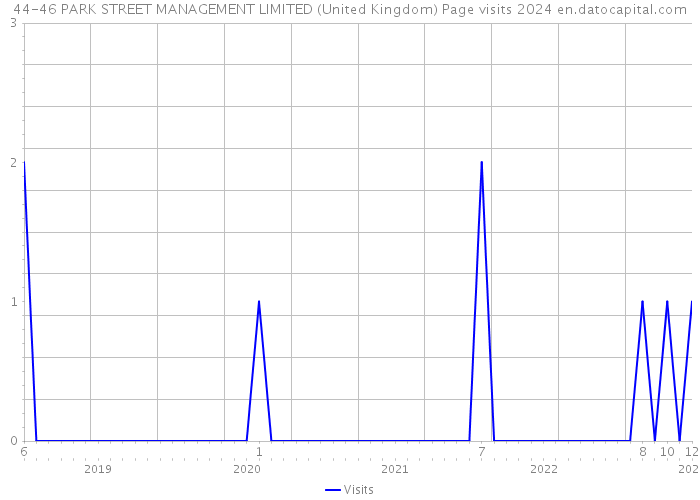 44-46 PARK STREET MANAGEMENT LIMITED (United Kingdom) Page visits 2024 