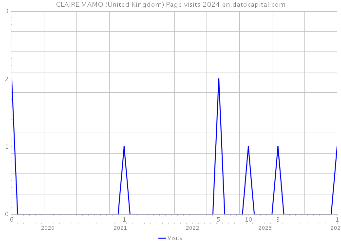CLAIRE MAMO (United Kingdom) Page visits 2024 