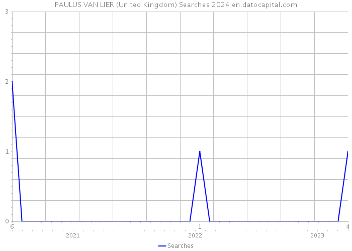 PAULUS VAN LIER (United Kingdom) Searches 2024 