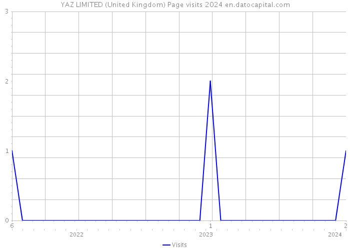 YAZ LIMITED (United Kingdom) Page visits 2024 