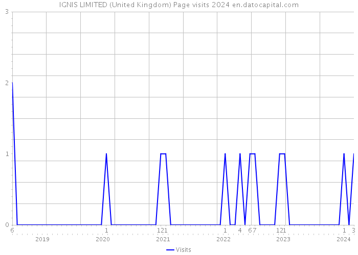 IGNIS LIMITED (United Kingdom) Page visits 2024 