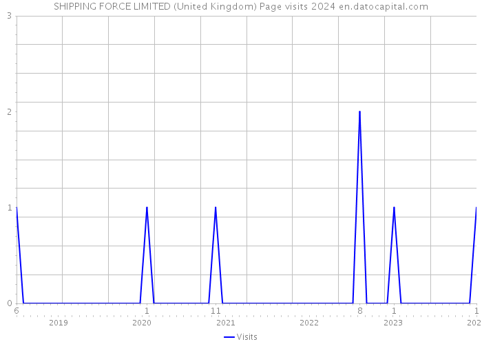 SHIPPING FORCE LIMITED (United Kingdom) Page visits 2024 