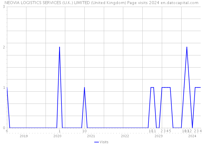 NEOVIA LOGISTICS SERVICES (U.K.) LIMITED (United Kingdom) Page visits 2024 