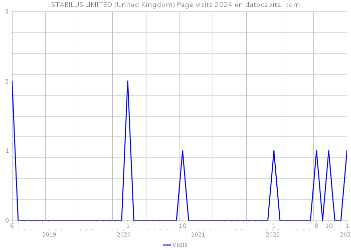 STABILUS LIMITED (United Kingdom) Page visits 2024 