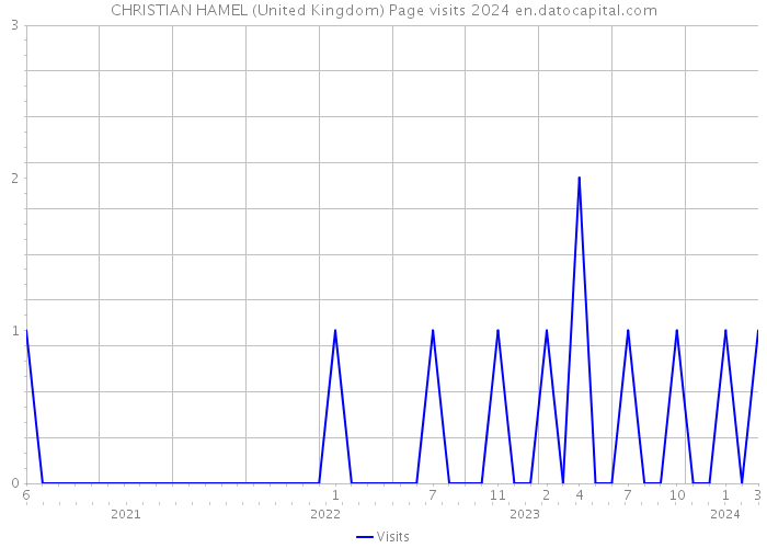 CHRISTIAN HAMEL (United Kingdom) Page visits 2024 