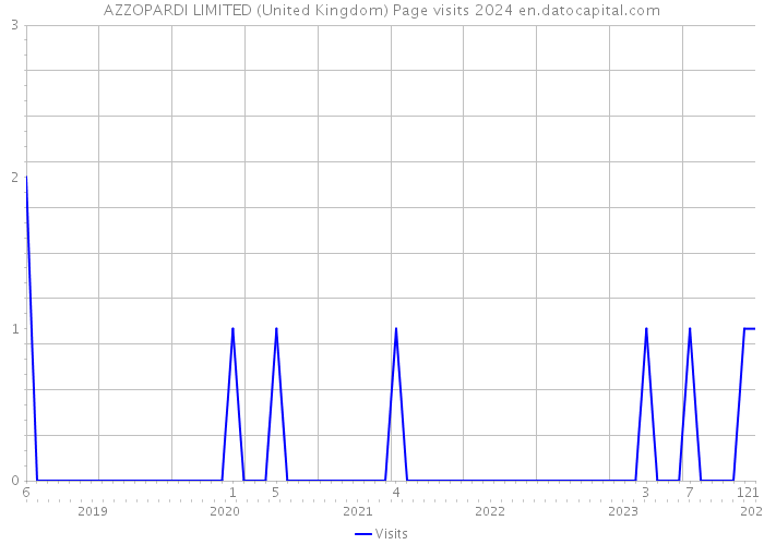 AZZOPARDI LIMITED (United Kingdom) Page visits 2024 