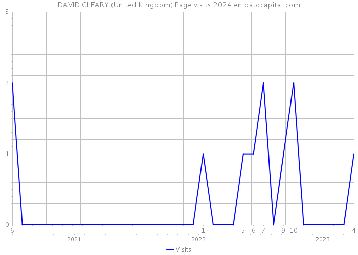 DAVID CLEARY (United Kingdom) Page visits 2024 