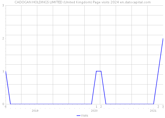 CADOGAN HOLDINGS LIMITED (United Kingdom) Page visits 2024 