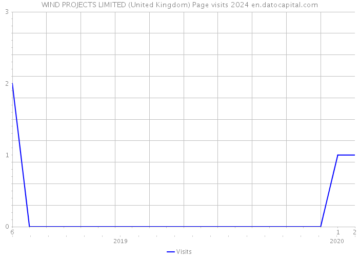 WIND PROJECTS LIMITED (United Kingdom) Page visits 2024 