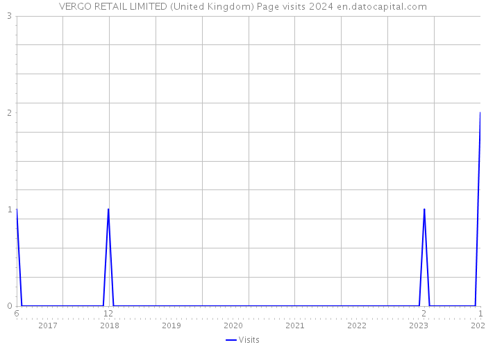 VERGO RETAIL LIMITED (United Kingdom) Page visits 2024 