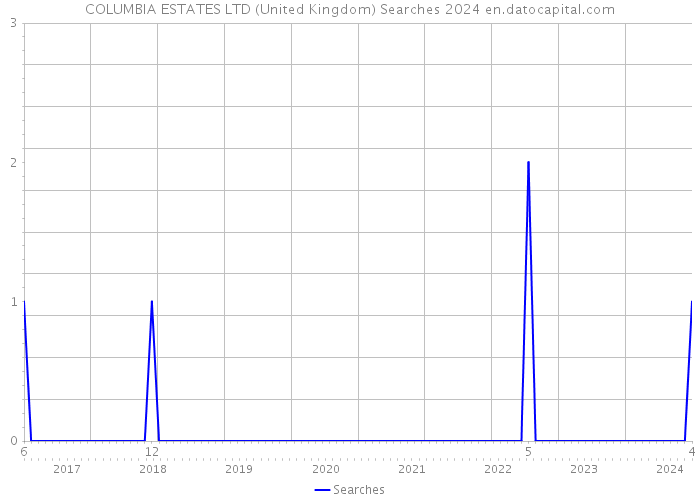 COLUMBIA ESTATES LTD (United Kingdom) Searches 2024 