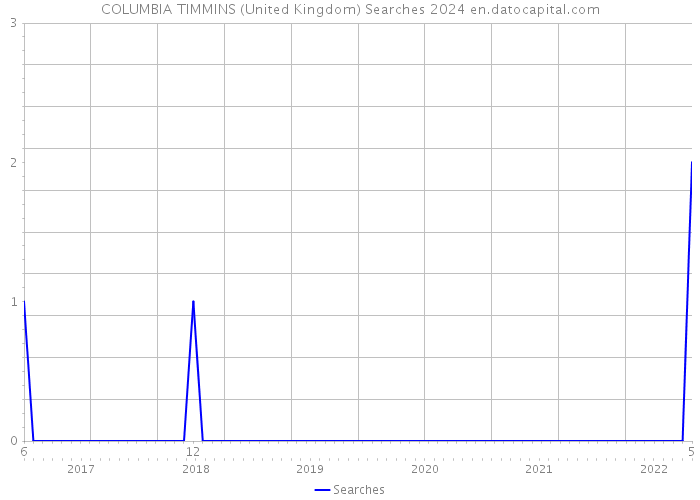 COLUMBIA TIMMINS (United Kingdom) Searches 2024 